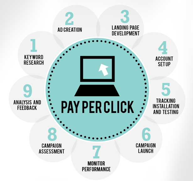 Our Optimal Approach to PPC Campaigns